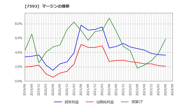 7593 ＶＴホールディングス(株): マージンの推移