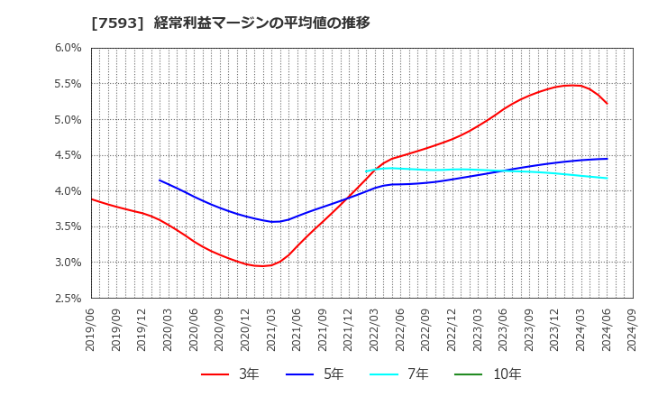 7593 ＶＴホールディングス(株): 経常利益マージンの平均値の推移