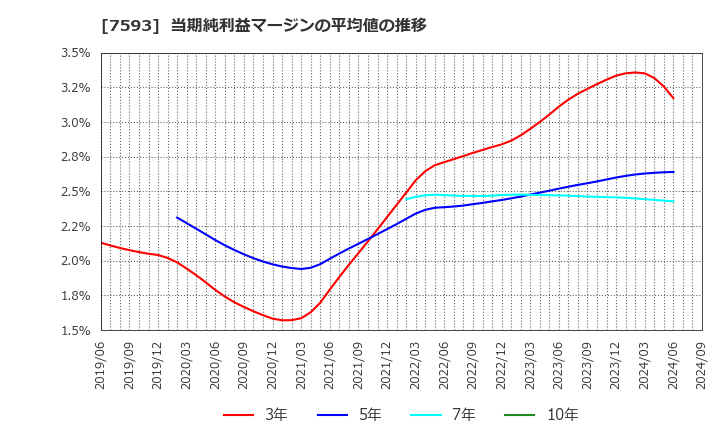 7593 ＶＴホールディングス(株): 当期純利益マージンの平均値の推移