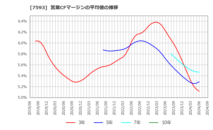 7593 ＶＴホールディングス(株): 営業CFマージンの平均値の推移