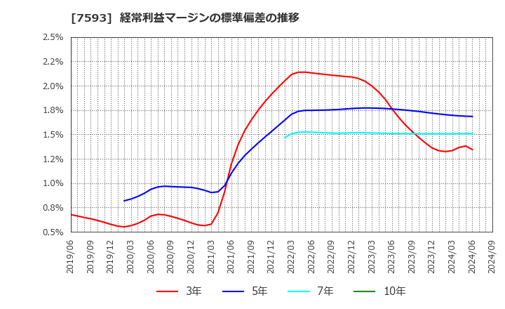 7593 ＶＴホールディングス(株): 経常利益マージンの標準偏差の推移