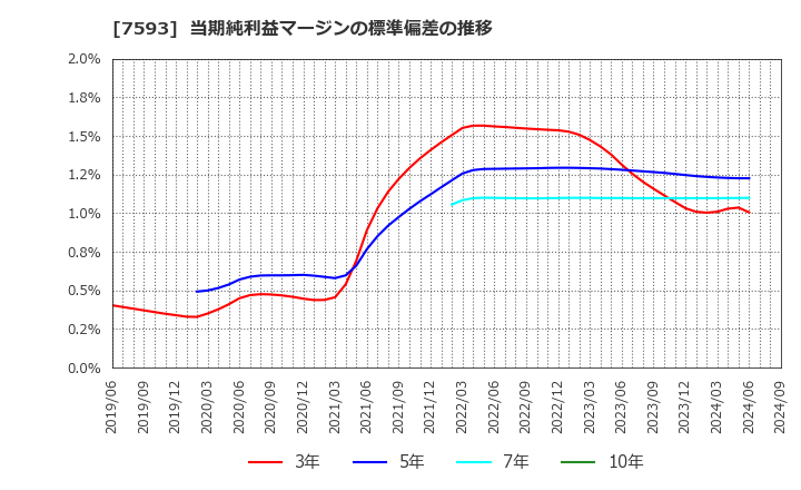 7593 ＶＴホールディングス(株): 当期純利益マージンの標準偏差の推移