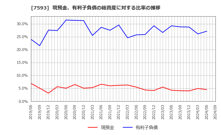 7593 ＶＴホールディングス(株): 現預金、有利子負債の総資産に対する比率の推移