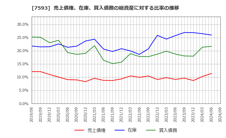 7593 ＶＴホールディングス(株): 売上債権、在庫、買入債務の総資産に対する比率の推移