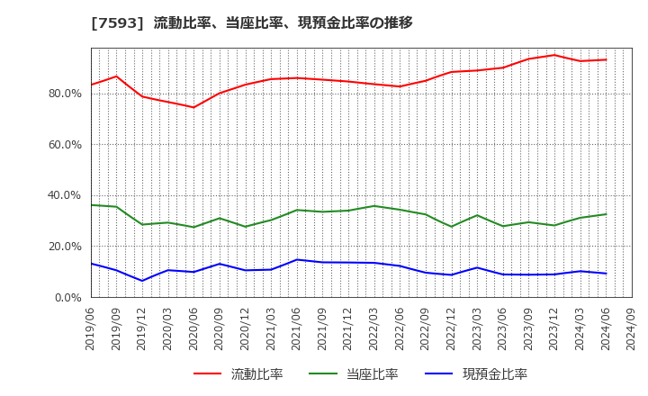 7593 ＶＴホールディングス(株): 流動比率、当座比率、現預金比率の推移