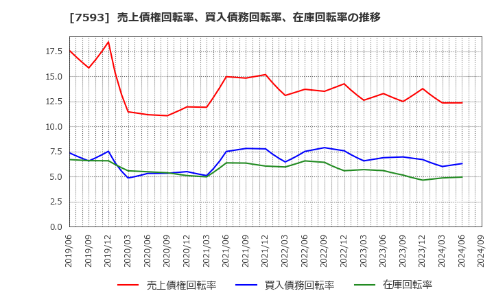 7593 ＶＴホールディングス(株): 売上債権回転率、買入債務回転率、在庫回転率の推移