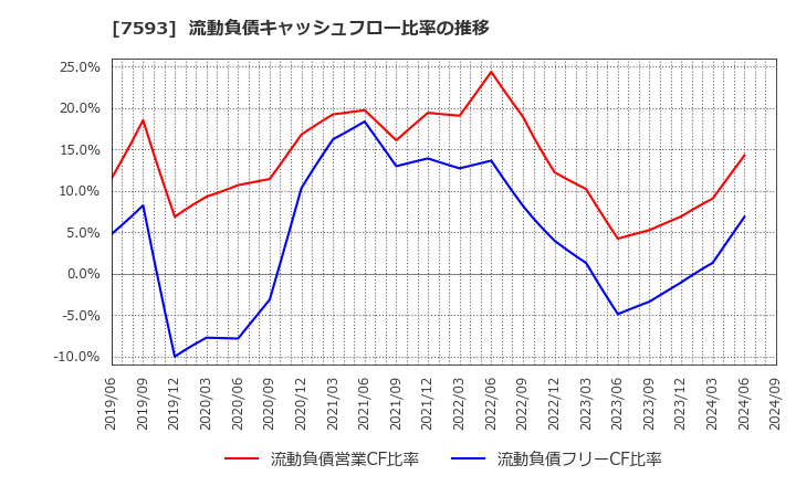 7593 ＶＴホールディングス(株): 流動負債キャッシュフロー比率の推移