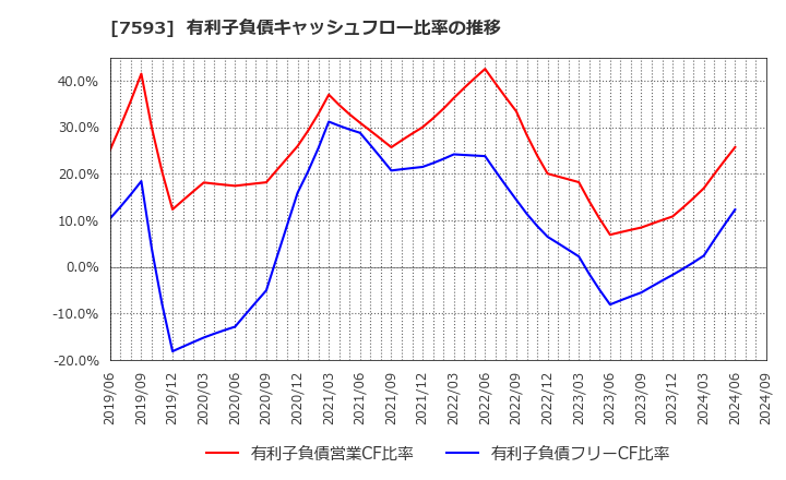 7593 ＶＴホールディングス(株): 有利子負債キャッシュフロー比率の推移