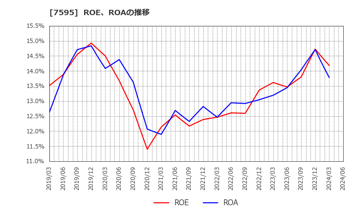 7595 (株)アルゴグラフィックス: ROE、ROAの推移