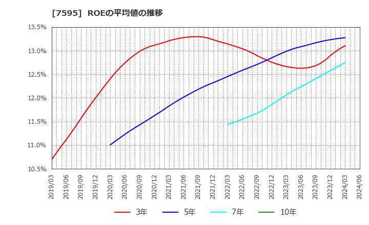 7595 (株)アルゴグラフィックス: ROEの平均値の推移