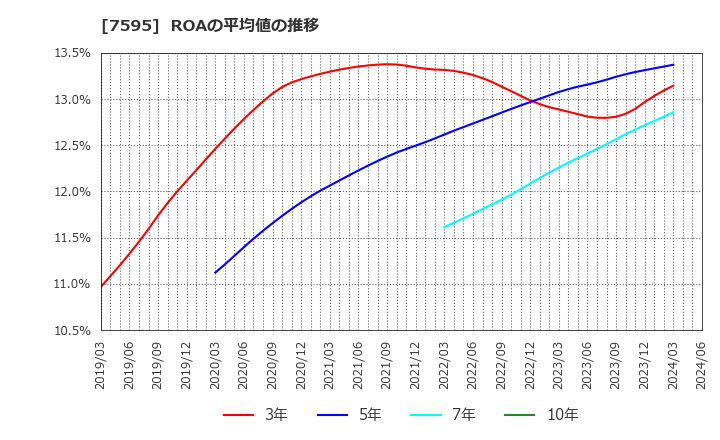 7595 (株)アルゴグラフィックス: ROAの平均値の推移