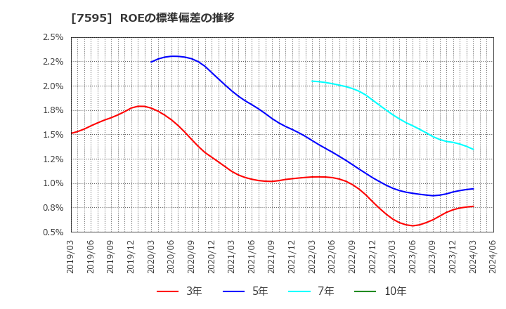 7595 (株)アルゴグラフィックス: ROEの標準偏差の推移