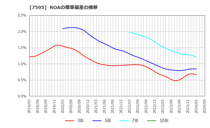 7595 (株)アルゴグラフィックス: ROAの標準偏差の推移