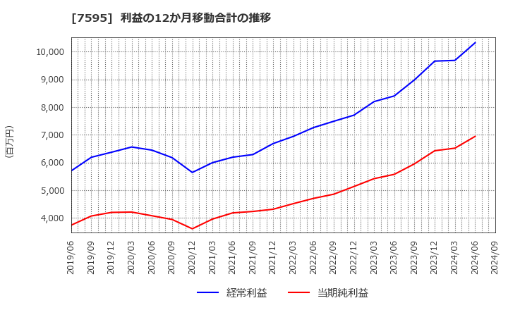 7595 (株)アルゴグラフィックス: 利益の12か月移動合計の推移