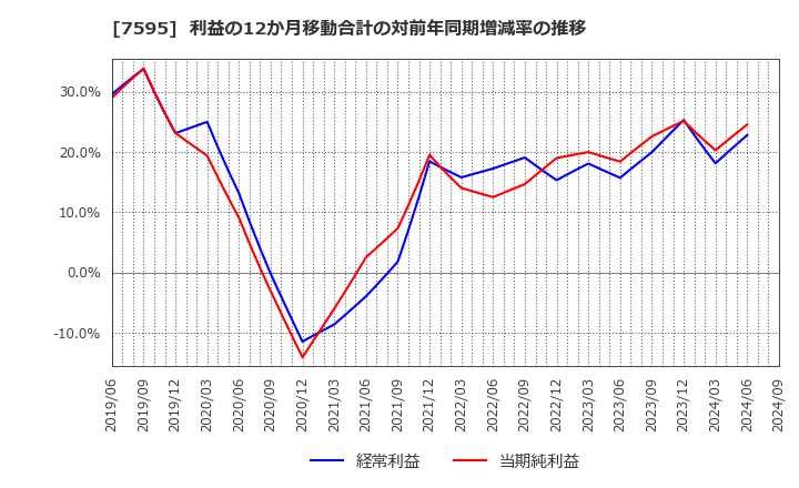 7595 (株)アルゴグラフィックス: 利益の12か月移動合計の対前年同期増減率の推移