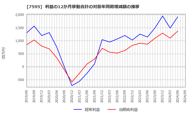 7595 (株)アルゴグラフィックス: 利益の12か月移動合計の対前年同期増減額の推移