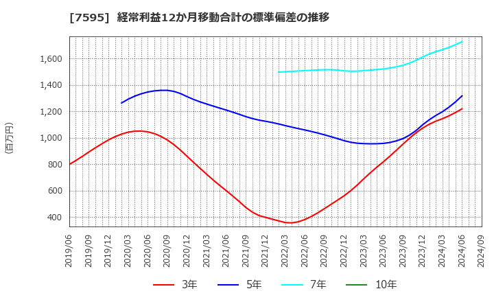 7595 (株)アルゴグラフィックス: 経常利益12か月移動合計の標準偏差の推移