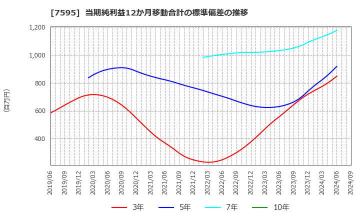 7595 (株)アルゴグラフィックス: 当期純利益12か月移動合計の標準偏差の推移