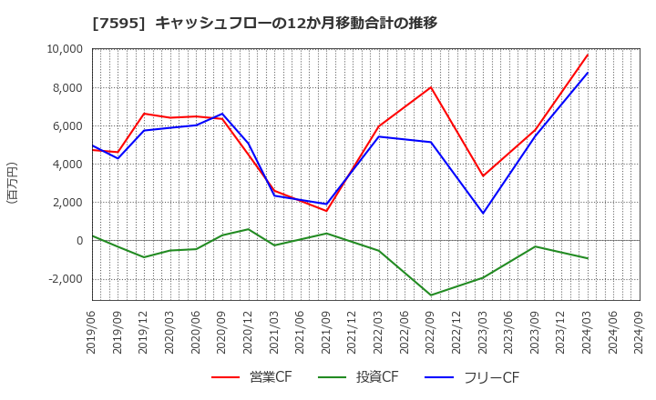 7595 (株)アルゴグラフィックス: キャッシュフローの12か月移動合計の推移