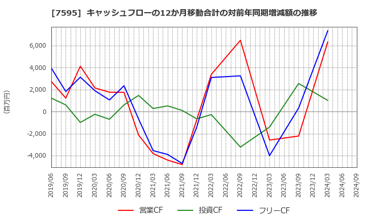 7595 (株)アルゴグラフィックス: キャッシュフローの12か月移動合計の対前年同期増減額の推移