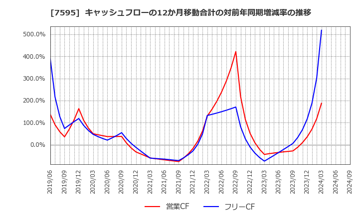 7595 (株)アルゴグラフィックス: キャッシュフローの12か月移動合計の対前年同期増減率の推移