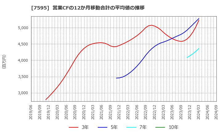 7595 (株)アルゴグラフィックス: 営業CFの12か月移動合計の平均値の推移