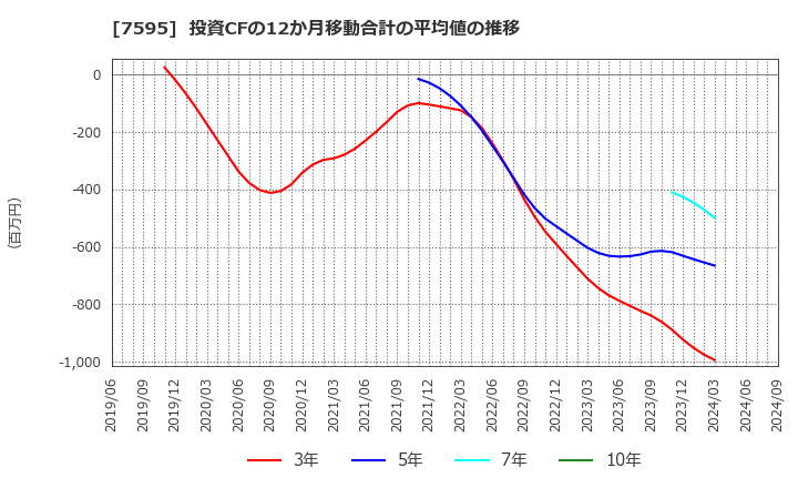 7595 (株)アルゴグラフィックス: 投資CFの12か月移動合計の平均値の推移