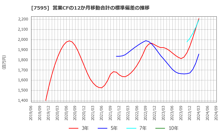 7595 (株)アルゴグラフィックス: 営業CFの12か月移動合計の標準偏差の推移