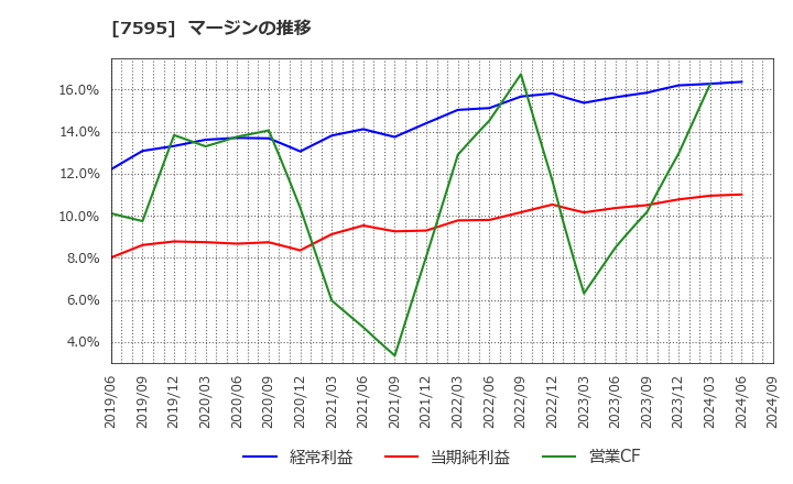 7595 (株)アルゴグラフィックス: マージンの推移