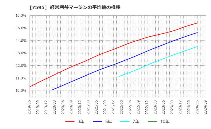 7595 (株)アルゴグラフィックス: 経常利益マージンの平均値の推移