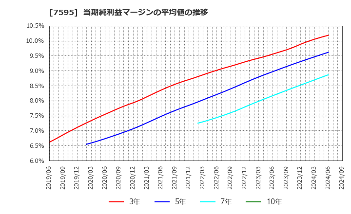 7595 (株)アルゴグラフィックス: 当期純利益マージンの平均値の推移