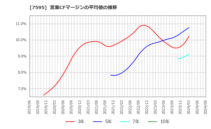 7595 (株)アルゴグラフィックス: 営業CFマージンの平均値の推移