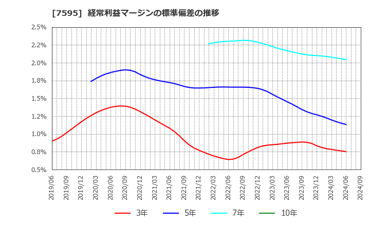 7595 (株)アルゴグラフィックス: 経常利益マージンの標準偏差の推移