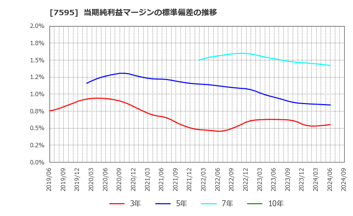 7595 (株)アルゴグラフィックス: 当期純利益マージンの標準偏差の推移