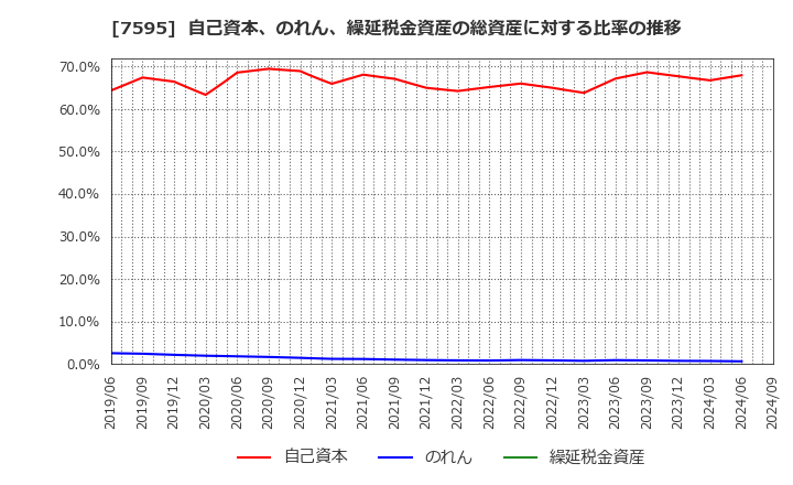 7595 (株)アルゴグラフィックス: 自己資本、のれん、繰延税金資産の総資産に対する比率の推移