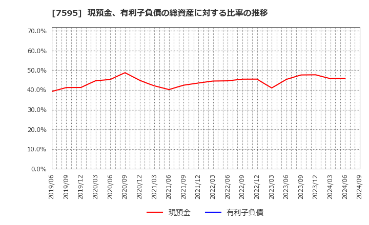 7595 (株)アルゴグラフィックス: 現預金、有利子負債の総資産に対する比率の推移