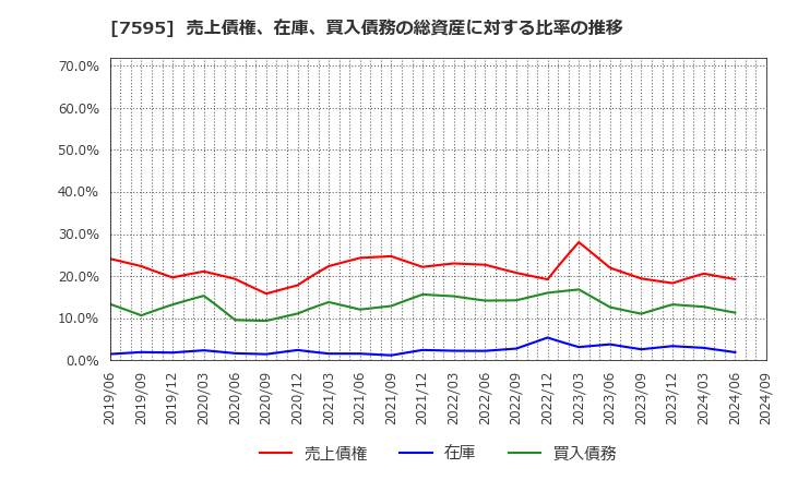 7595 (株)アルゴグラフィックス: 売上債権、在庫、買入債務の総資産に対する比率の推移