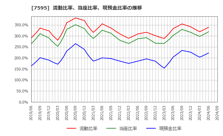 7595 (株)アルゴグラフィックス: 流動比率、当座比率、現預金比率の推移