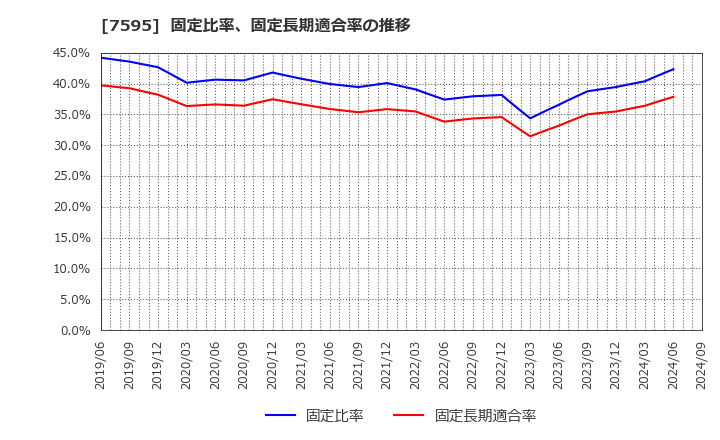 7595 (株)アルゴグラフィックス: 固定比率、固定長期適合率の推移