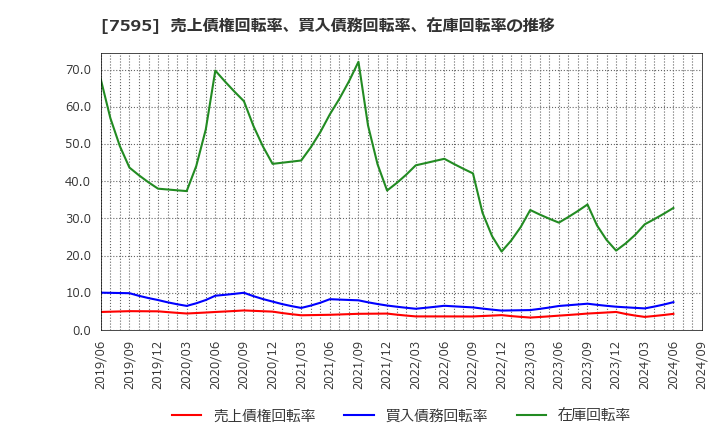 7595 (株)アルゴグラフィックス: 売上債権回転率、買入債務回転率、在庫回転率の推移