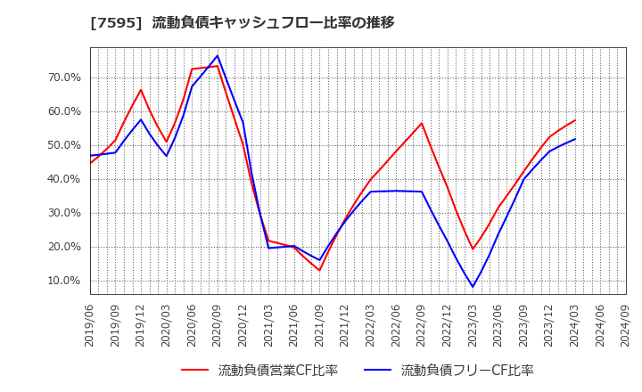 7595 (株)アルゴグラフィックス: 流動負債キャッシュフロー比率の推移