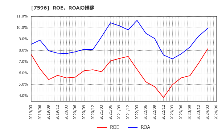 7596 (株)魚力: ROE、ROAの推移