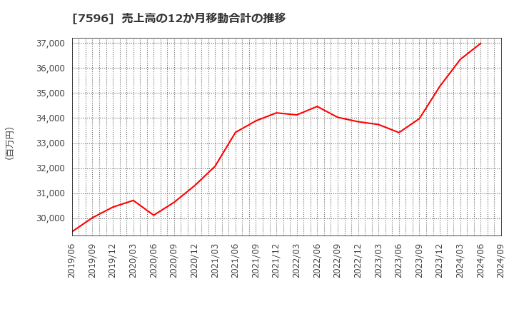 7596 (株)魚力: 売上高の12か月移動合計の推移