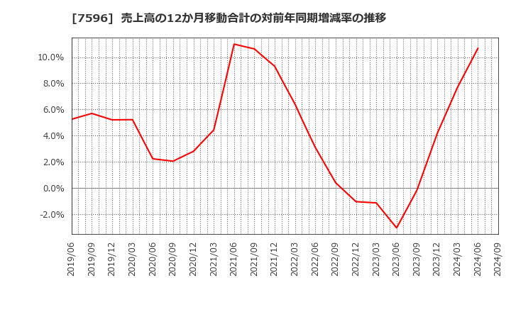 7596 (株)魚力: 売上高の12か月移動合計の対前年同期増減率の推移