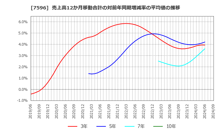 7596 (株)魚力: 売上高12か月移動合計の対前年同期増減率の平均値の推移