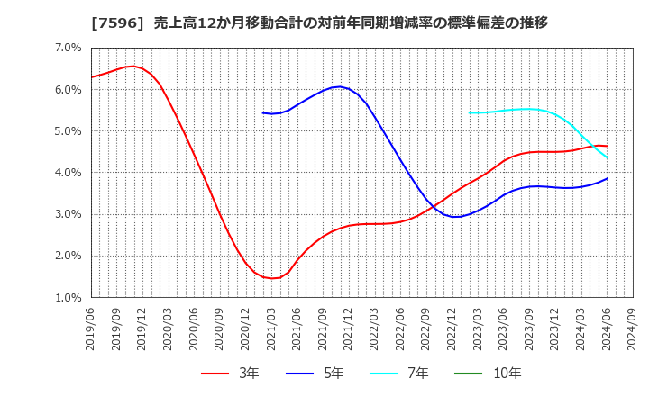 7596 (株)魚力: 売上高12か月移動合計の対前年同期増減率の標準偏差の推移