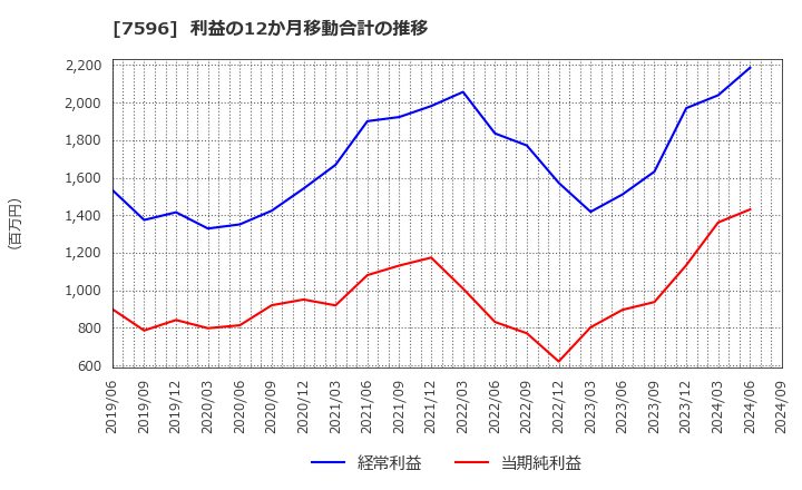 7596 (株)魚力: 利益の12か月移動合計の推移