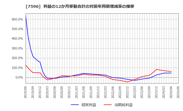 7596 (株)魚力: 利益の12か月移動合計の対前年同期増減率の推移