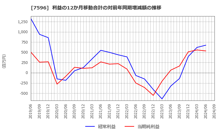 7596 (株)魚力: 利益の12か月移動合計の対前年同期増減額の推移