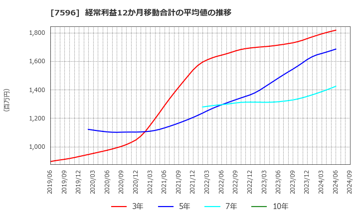 7596 (株)魚力: 経常利益12か月移動合計の平均値の推移